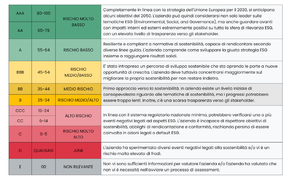 Classificazione dell'ESG Rating Grade